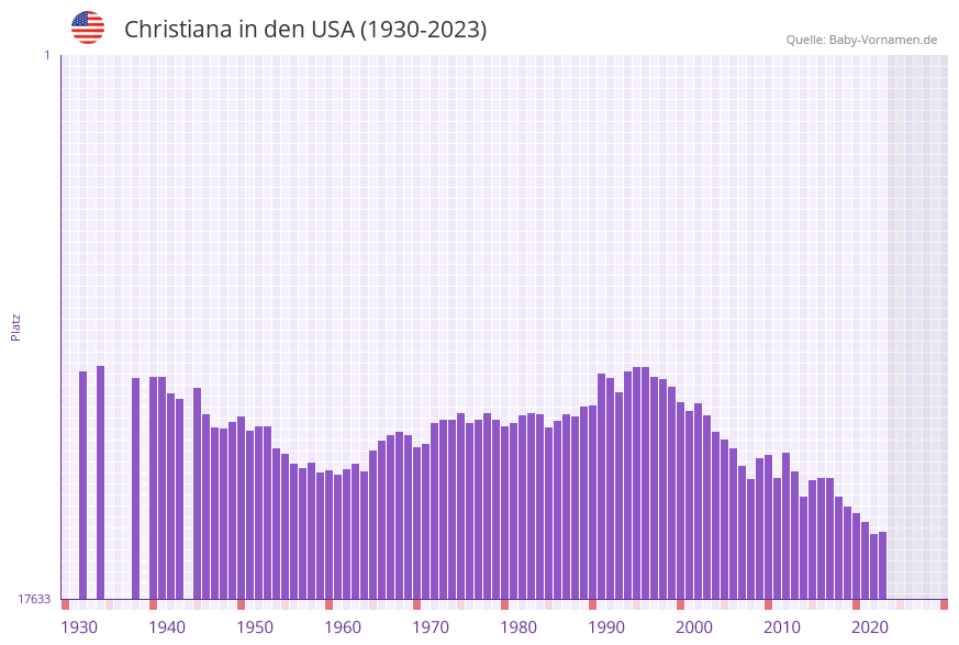 Christiana in der Vornamen-Hitliste von den USA (1930-2023)