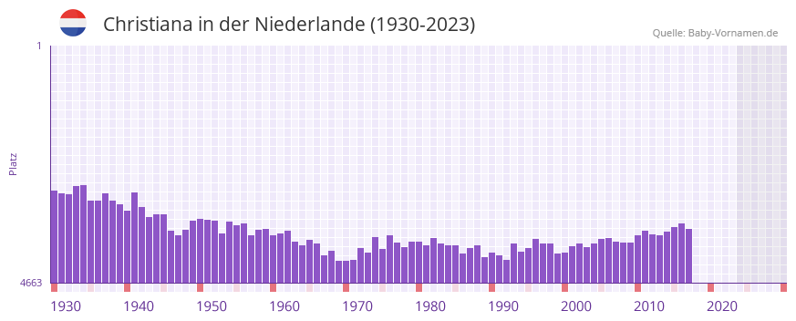 Christiana in der Vornamen-Hitliste von der Niederlande (1930-2023)