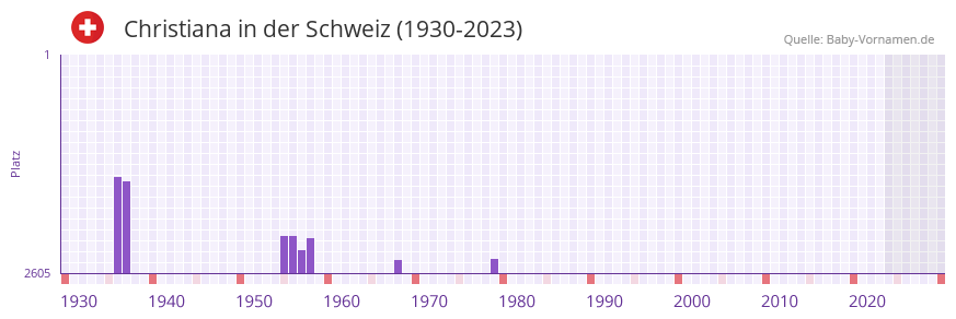 Christiana in der Vornamen-Hitliste von der Schweiz (1930-2023)
