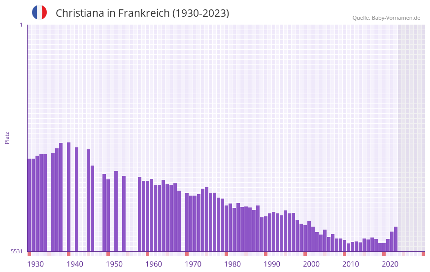Christiana in der Vornamen-Hitliste von Frankreich (1930-2023)