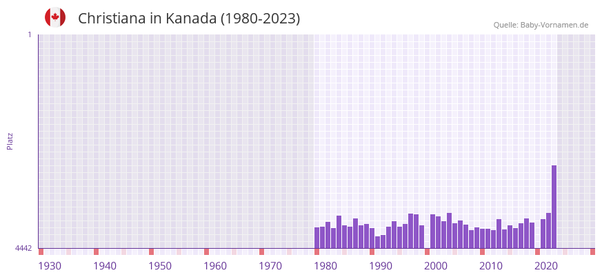 Christiana in der Vornamen-Hitliste von Kanada (1980-2023)