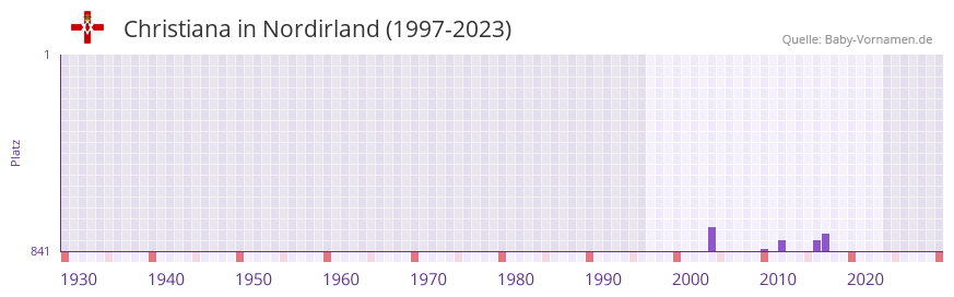 Christiana in der Vornamen-Hitliste von Nordirland (1997-2023)