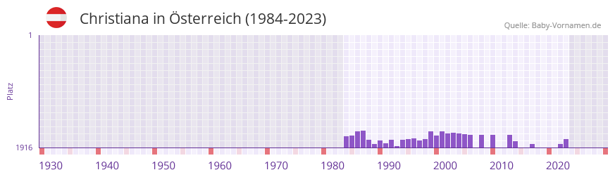Christiana in der Vornamen-Hitliste von sterreich (1984-2023)