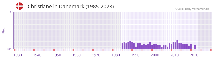 Christiane in der Vornamen-Hitliste von Dnemark (1985-2023)