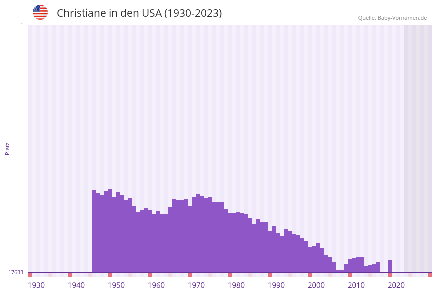 Christiane in der Vornamen-Hitliste von den USA (1930-2023)