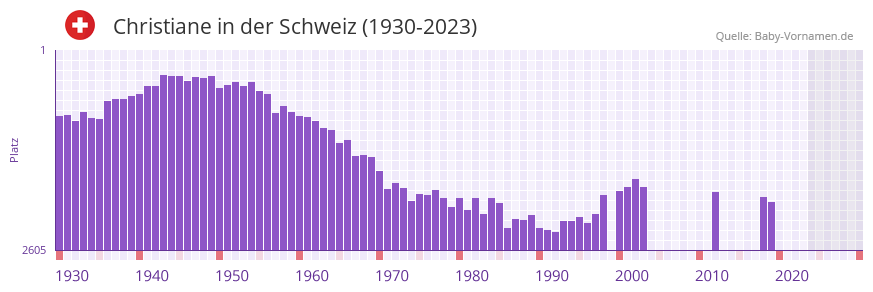 Christiane in der Vornamen-Hitliste von der Schweiz (1930-2023)