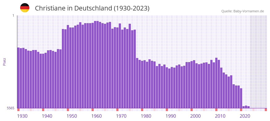 Christiane in der Vornamen-Hitliste von Deutschland (1930-2023)
