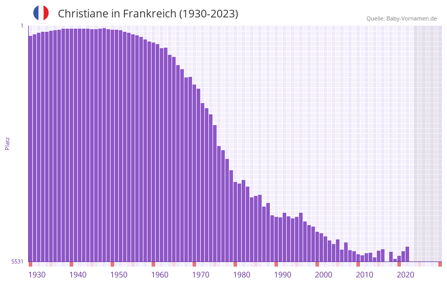 Christiane in der Vornamen-Hitliste von Frankreich (1930-2023)
