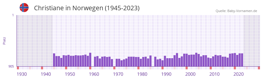 Christiane in der Vornamen-Hitliste von Norwegen (1945-2023)