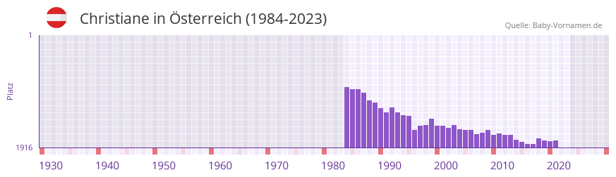 Christiane in der Vornamen-Hitliste von sterreich (1984-2023)