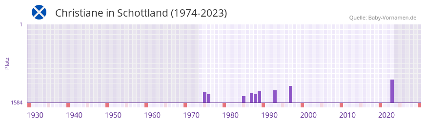 Christiane in der Vornamen-Hitliste von Schottland (1974-2023)