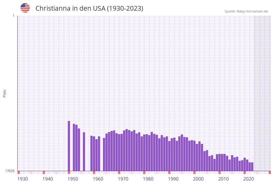 Christianna in der Vornamen-Hitliste von den USA (1930-2023)