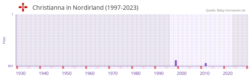 Christianna in der Vornamen-Hitliste von Nordirland (1997-2023)