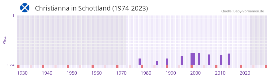 Christianna in der Vornamen-Hitliste von Schottland (1974-2023)