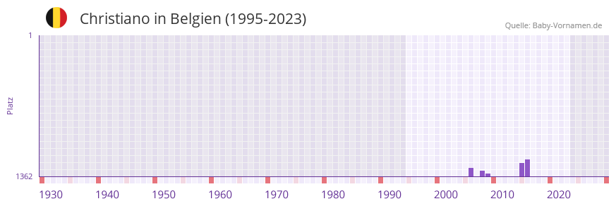 Christiano in der Vornamen-Hitliste von Belgien (1995-2023)