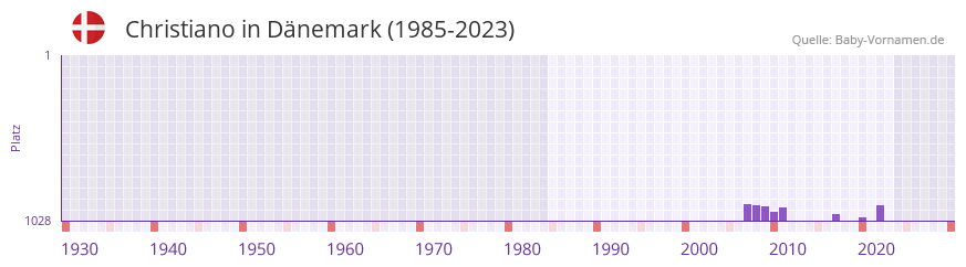 Christiano in der Vornamen-Hitliste von Dnemark (1985-2023)