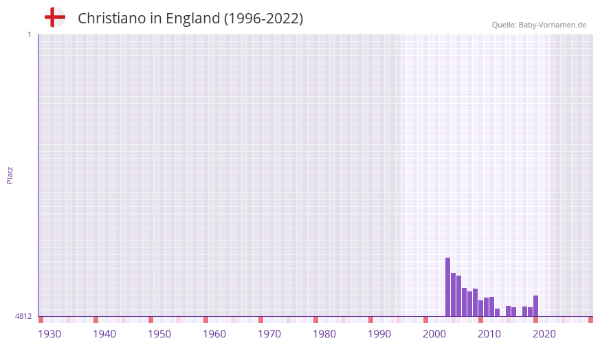 Christiano in der Vornamen-Hitliste von England (1996-2022)