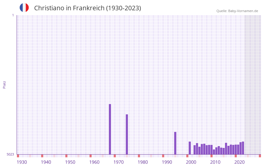 Christiano in der Vornamen-Hitliste von Frankreich (1930-2023)