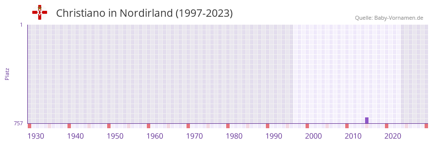 Christiano in der Vornamen-Hitliste von Nordirland (1997-2023)