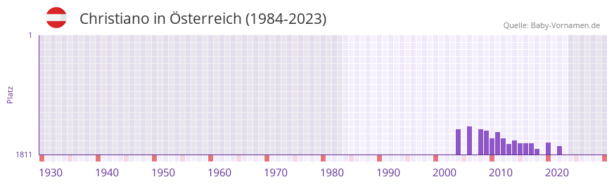 Christiano in der Vornamen-Hitliste von sterreich (1984-2023)