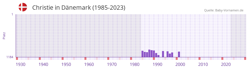 Christie in der Vornamen-Hitliste von Dnemark (1985-2023)