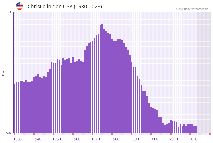 Christie in der Vornamen-Hitliste von den USA (1930-2023)