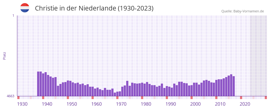 Christie in der Vornamen-Hitliste von der Niederlande (1930-2023)