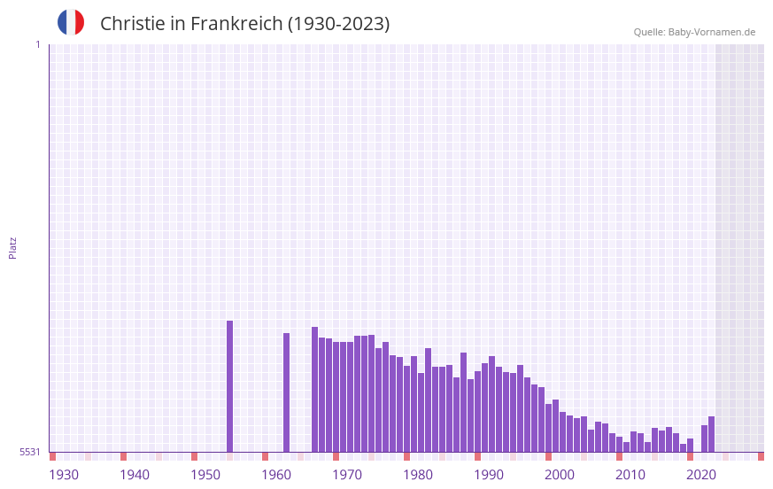 Christie in der Vornamen-Hitliste von Frankreich (1930-2023)