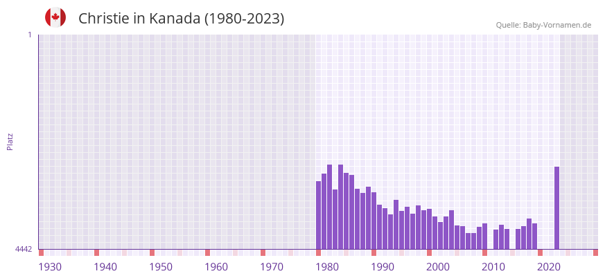 Christie in der Vornamen-Hitliste von Kanada (1980-2023)