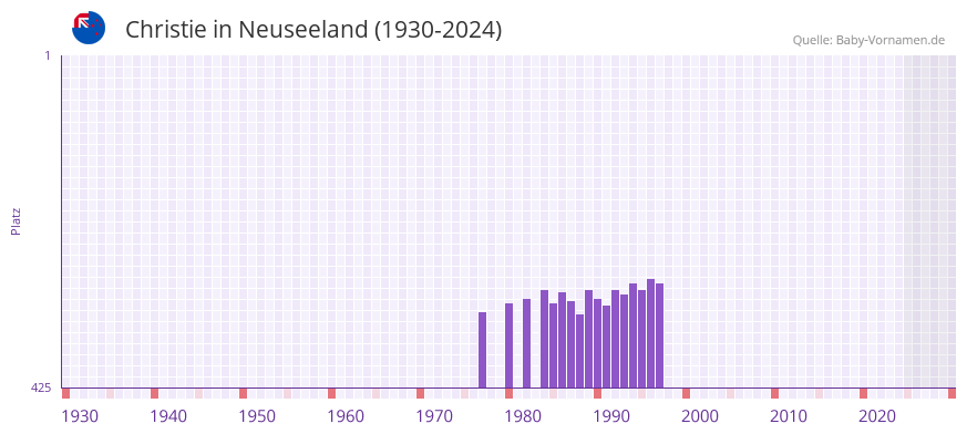Christie in der Vornamen-Hitliste von Neuseeland (1930-2024)