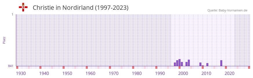 Christie in der Vornamen-Hitliste von Nordirland (1997-2023)