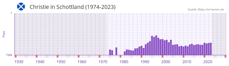 Christie in der Vornamen-Hitliste von Schottland (1974-2023)