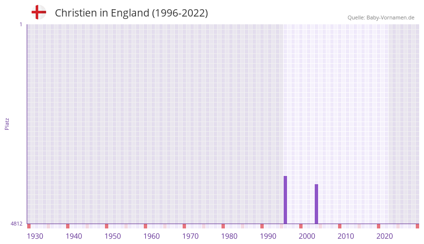 Christien in der Vornamen-Hitliste von England (1996-2022)