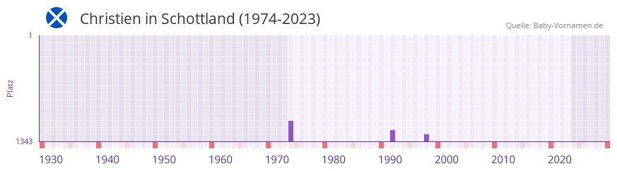 Christien in der Vornamen-Hitliste von Schottland (1974-2023)