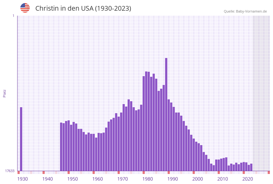 Christin in der Vornamen-Hitliste von den USA (1930-2023)