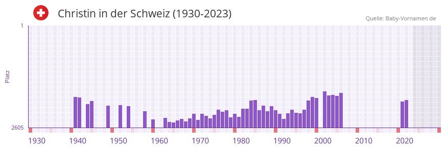 Christin in der Vornamen-Hitliste von der Schweiz (1930-2023)