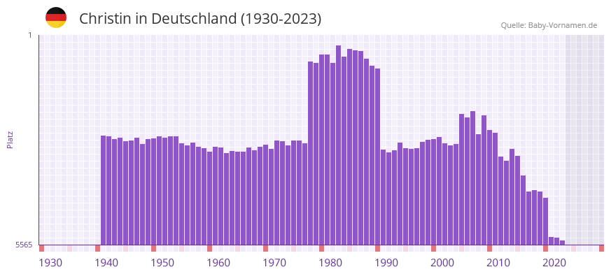 Christin in der Vornamen-Hitliste von Deutschland (1930-2023)