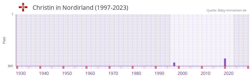 Christin in der Vornamen-Hitliste von Nordirland (1997-2023)