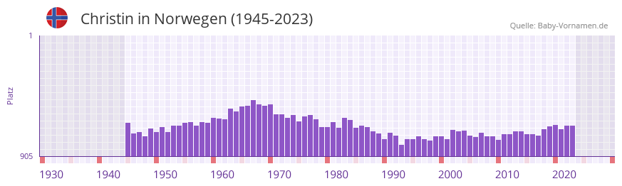 Christin in der Vornamen-Hitliste von Norwegen (1945-2023)