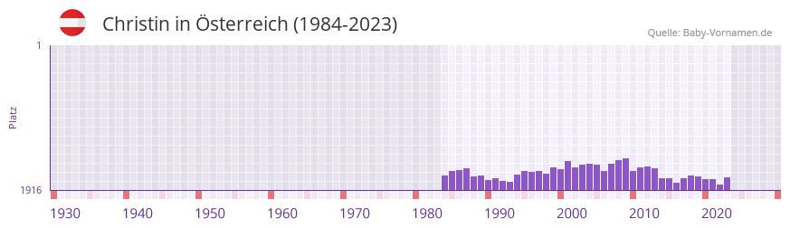 Christin in der Vornamen-Hitliste von sterreich (1984-2023)