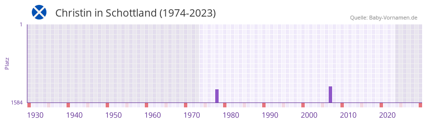 Christin in der Vornamen-Hitliste von Schottland (1974-2023)