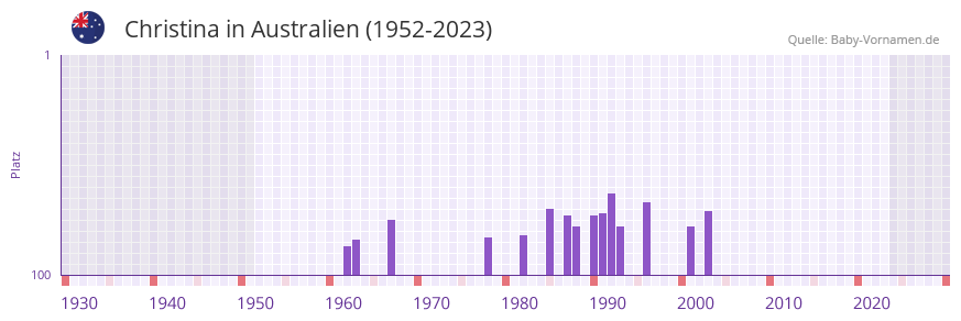 Christina in der Vornamen-Hitliste von Australien (1952-2023)