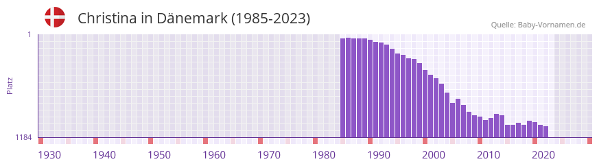 Christina in der Vornamen-Hitliste von Dnemark (1985-2023)