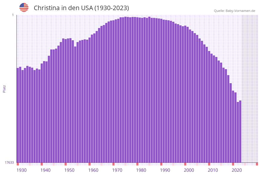 Christina in der Vornamen-Hitliste von den USA (1930-2023)