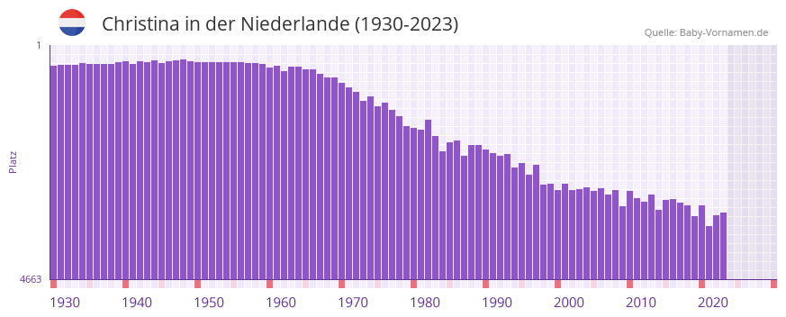 Christina in der Vornamen-Hitliste von der Niederlande (1930-2023)