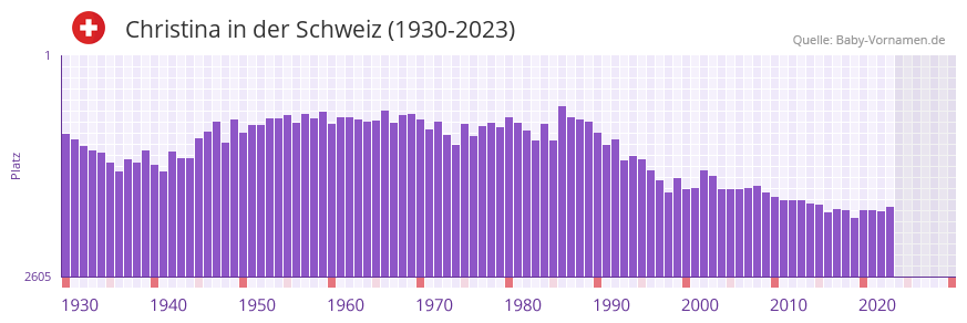 Christina in der Vornamen-Hitliste von der Schweiz (1930-2023)