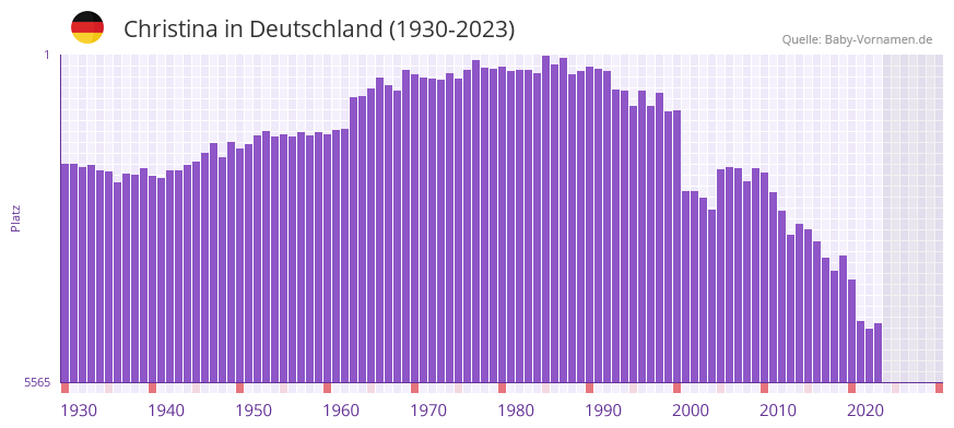 Christina in der Vornamen-Hitliste von Deutschland (1930-2023)