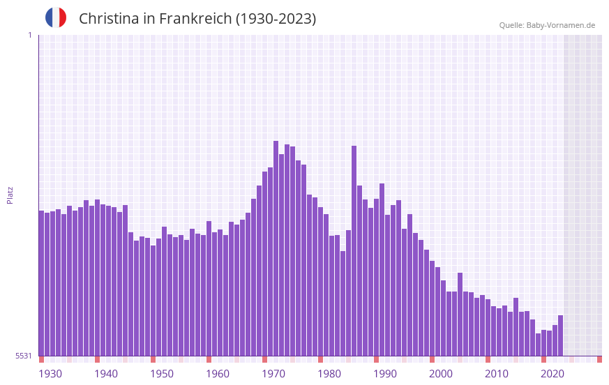 Christina in der Vornamen-Hitliste von Frankreich (1930-2023)