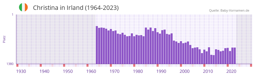 Christina in der Vornamen-Hitliste von Irland (1964-2023)