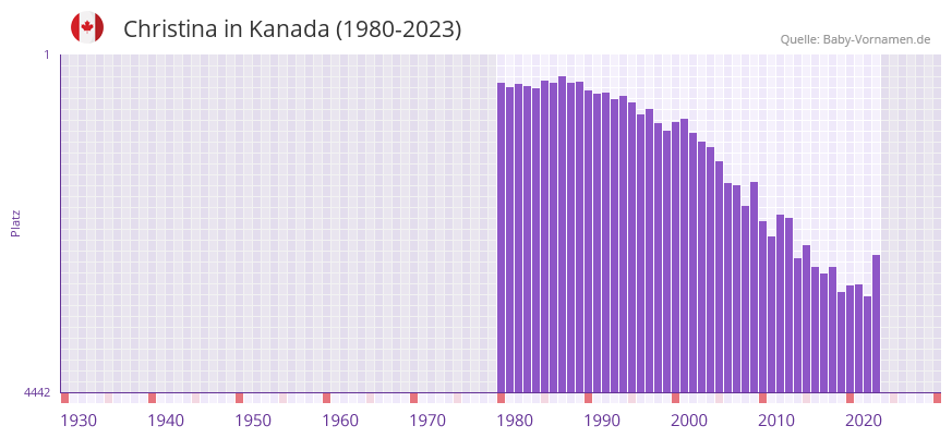 Christina in der Vornamen-Hitliste von Kanada (1980-2023)